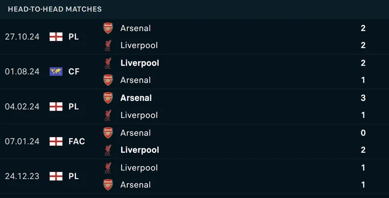 Arsenal đã trắng tay ở mùa giải lần này, trước khi đối đầu với Liverpool
