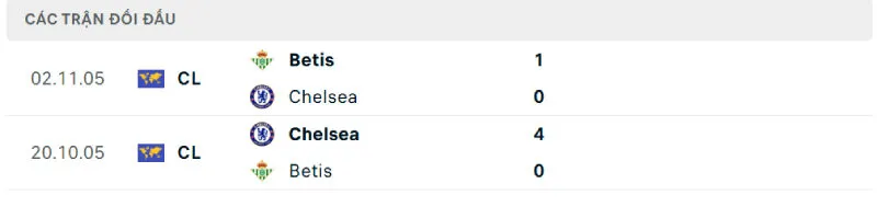 Lịch sử đối đầu của Real Betis vs Chelsea