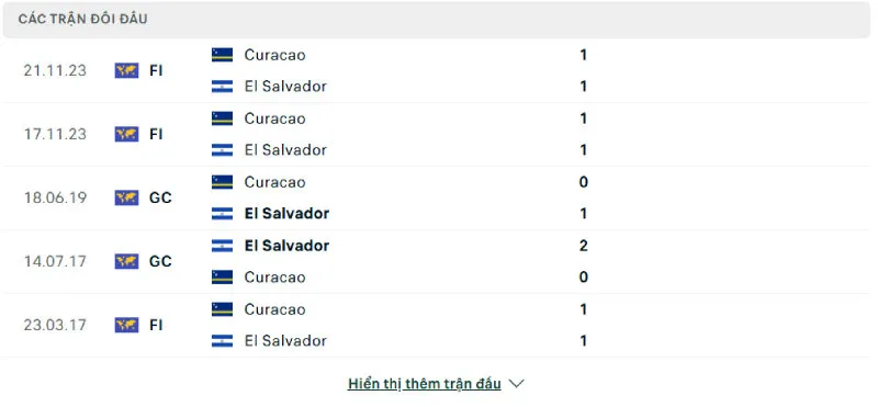 Lịch sử đối đầu của Curacao vs El Salvador