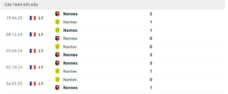 Lịch sử đối đầu của Nantes vs Rennes