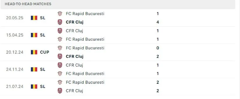 Lịch sử đối đầu của Rapid Bucuresti vs CFR Cluj