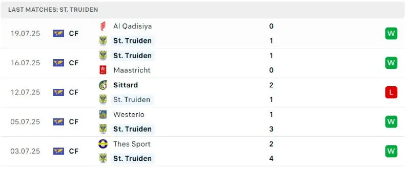 Lịch sử đối đầu của St Truidense vs KAA Gent