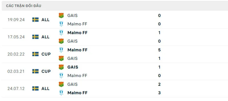 Lịch sử đối đầu của Gais vs Malmo