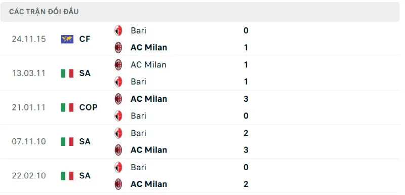 Lịch sử đối đầu của AC Milan vs Bari