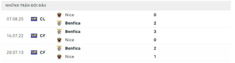 Lịch sử đối đầu của Benfica vs Nice