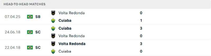Lịch sử đối đầu của Cuiaba vs Volta Redonda
