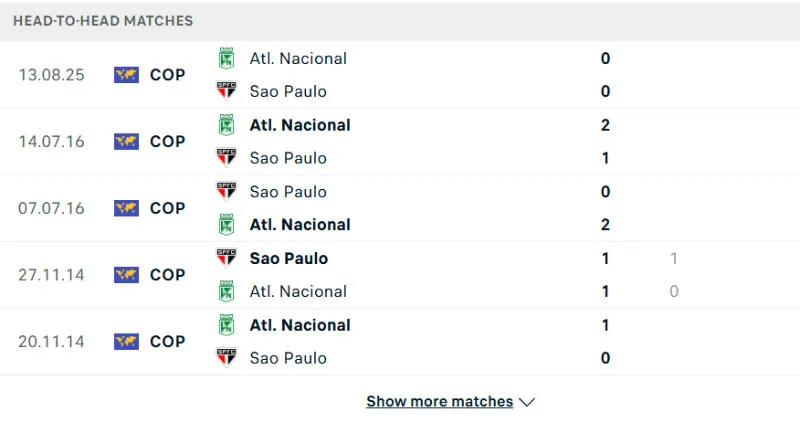 Lịch sử đối đầu của Sao Paulo vs Atletico Nacional
