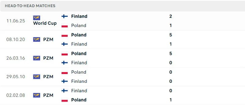 Lịch sử đối đầu của Ba Lan vs Phần Lan