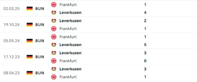 Lịch sử đối đầu của Leverkusen vs Frankfurt