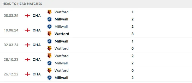 Lịch sử đối đầu của Millwall vs Watford