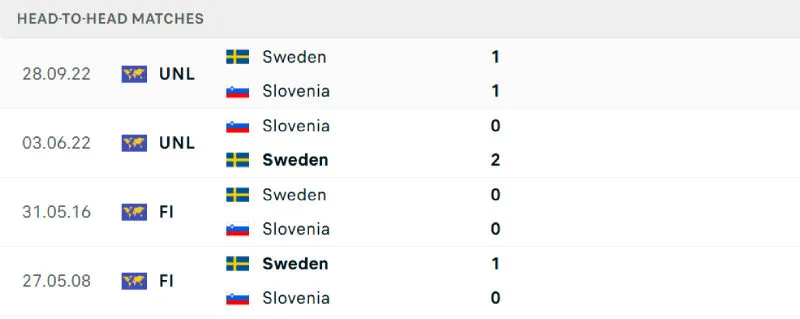 Lịch sử đối đầu của Slovenia vs Thụy Điển
