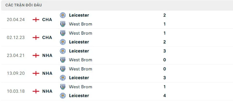Lịch sử đối đầu của West Brom vs Leicester
